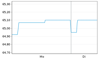 Chart IQAM ShortTerm EUR Inh.-Ant. RA o.N. - 1 Woche