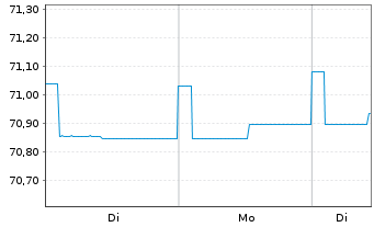 Chart ERSTE RESERVE EURO PLUS Inh.-Ant.EUR R01(A) EUR oN - 1 Woche