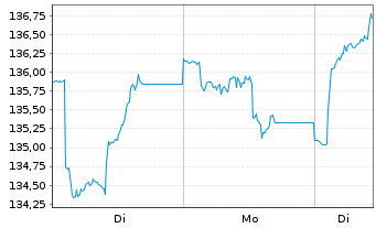 Chart ERSTE STOCK VIENNA Inh.-Ant. A o.N. - 1 Woche