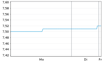 Chart ERSTE BOND EURO M&Uuml;NDELRENT Inh.-Ant. A o.N. - 1 Woche