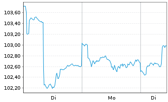 Chart Raiffeisen-Nachhaltigkeit-Mix - 1 Woche