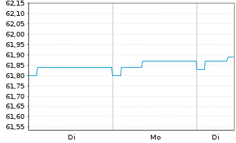 Chart Raiffeisen-Euro-ShortTerm-Rent - 1 Woche