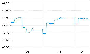 Chart Raiffeisen-ESG-Global-Rent Inh.-Ant.(R)A  o.N. - 1 Week