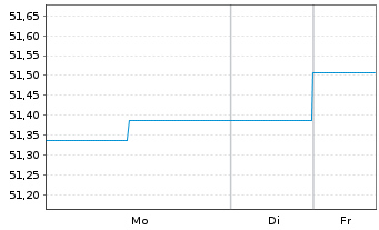Chart Schoellerbank Vorsorgefonds Inh.-Ant. A o.N. - 1 Week