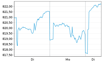Chart SUPERIOR 3 - Ethik Inhaber-Anteile A o.N. - 1 Woche