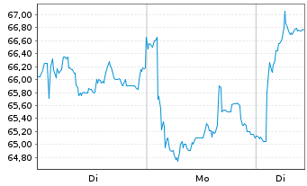 Chart Vienna Insurance Group - 1 Woche