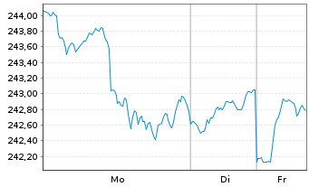 Chart Schoellerbank Ethik Aktien Inh.-Ant. A o.N. - 1 Woche