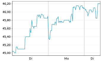 Chart Rosenbauer International AG - 1 Woche