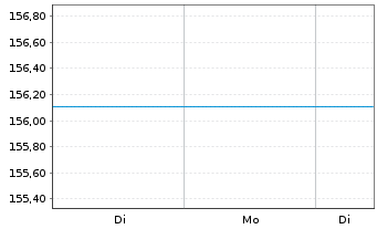 Chart Raiffeisen-Zentr.eur-ESG-Akt. - 1 Week