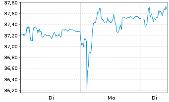 Chart voestalpine AG - 1 Woche