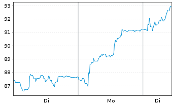 Chart Mayr-Melnhof Karton AG - 1 Woche
