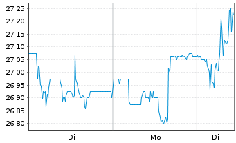 Chart SBO AG - 1 Woche