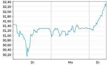 Chart AT&S Austria Techn.&Systemt.AG - 1 Woche