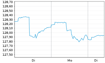 Chart PRIME VALUES Income Inh.-Ant. (EUR) A o.N. - 1 Woche