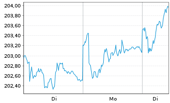 Chart Raiffeisen-Nachhaltig.EUR Akt. - 1 Woche