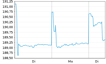 Chart Value Investment Fonds Inh.-Ant. T o.N. - 1 Woche