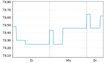 Chart Raiffeisen-ESG-Euro-Rent - 1 Woche