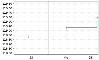 Chart Erste Responsible Bond Inh.-Ant. EUR R01 A EUR o.N - 1 Woche