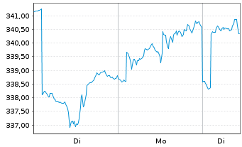 Chart Erste Responsible Stock Global Inh.-Anteile A o.N. - 1 Woche