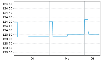 Chart ERSTE RESPONSIBLE RESERVE Inh.Anteile(T)(EUR)o.N. - 1 Woche