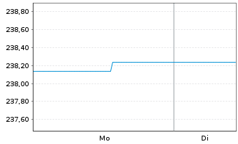 Chart C-QUADRAT ARTS Total Ret.Bal. Inh-Ant VT A o.N. - 1 Woche