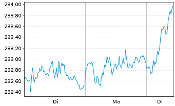 Chart IQAM Equity Europe Inh.-Ant. RA o.N. - 1 Woche