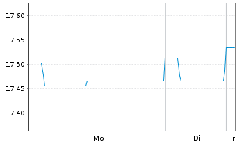Chart 1-AM AllStars Conservative Inhaber-Anteile VT A oN - 1 Woche