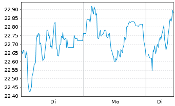 Chart Kontron AG - 1 Woche