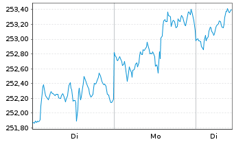 Chart Gutmann Global Dividends Inh.Anteile A EUR o.N. - 1 Woche