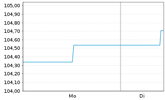 Chart Erste Respon.Bd Euro Corporate Inh.Anteile A o.N. - 1 Woche