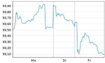 Chart &Ouml;sterreich, Republik EO-Med-Term Notes 2012(44) - 1 Woche