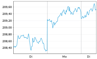 Chart Acatis Value and Dividende Inhaber-Anteile A o.N. - 1 Woche