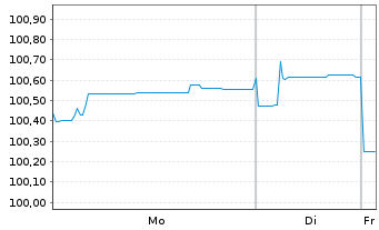 Chart Vienna Insurance Group AG Med.-T.Nts 2015(26/46) - 1 Week