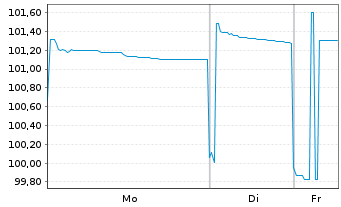 Chart Vienna Insurance Group AG EO-FLR Anl. 2017(27/47) - 1 Week