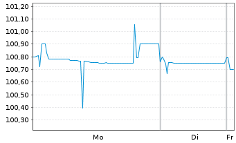 Chart Wiener St&auml;dt. Vers. AG VIG 2017(27) - 1 Week