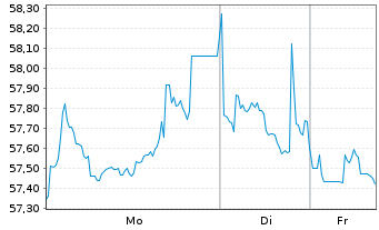 Chart &Ouml;sterreich, Republik EO-Med.-Term Notes 2017(2117) - 1 Woche