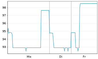 Chart Best in Prkg - Konzernfin.GmbH EO-MTN. 2018(28) - 1 Woche