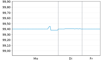 Chart CA Immobilien Anlagen AG EO-Anl. 2018(26) - 1 Week