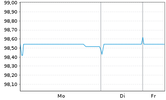 Chart S IMMO AG EO-Med.-Term Notes 2019(26) 1 - 1 Week
