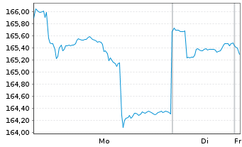 Chart GlobalPortfolioOne Inhaber-Anteile RT o.N. - 1 Woche