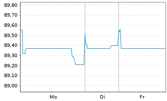 Chart Oberbank AG EO-Medium-Term Notes 2020(30) - 1 Woche