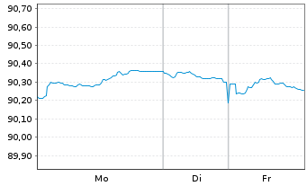 Chart &Ouml;sterreich, Republik EO-Medium-Term Notes 2020(30) - 1 Woche