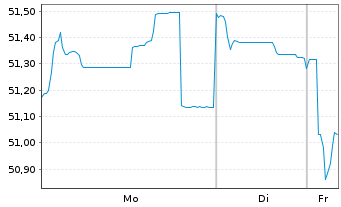 Chart &Ouml;sterreich, Republik EO-Medium-Term Notes 2020(51) - 1 Woche