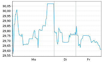 Chart &Ouml;sterreich, Republik EO-Medium-Term Nts 2020(2120) - 1 Woche