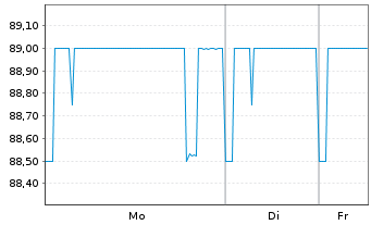 Chart Pierer Industrie AG EO-Bonds 2020(28) - 1 Week