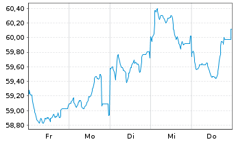 Chart &Ouml;sterreich, Republik EO-Medium-Term Notes 2020(40) - 1 Week