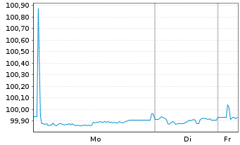 Chart Erste Group Bank AG EO-FLR Med.-T. Nts 20(27/Und.) - 1 Woche