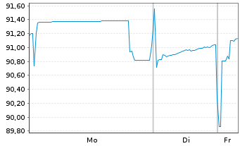 Chart Oberbank AG EO-Non-Preferred MTN 2021(29) - 1 Woche