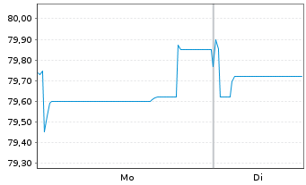 Chart Vienna Insurance Group AG EO-Med.T.Nts 2021(35/36) - 1 Week