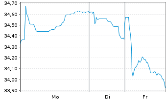Chart &Ouml;sterreich, Republik EO-Medium-Term Notes 2021(71) - 1 Woche